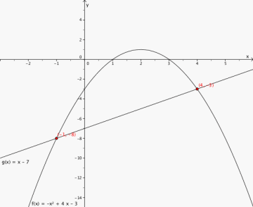 Grafene til f(x) = -x^2 + 4x - 3 og g(x) = x - 7 i et koordinatsystem. Skjæringspunktene er (-1,-8) og (4, -3). Løsningen er x = -1 og x = 4.